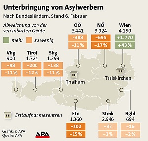 Asylwerber / Grafik: APA