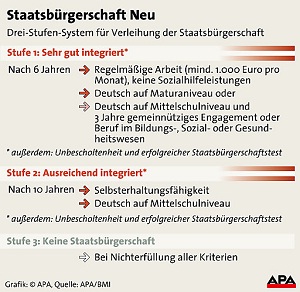 Grafik: APA