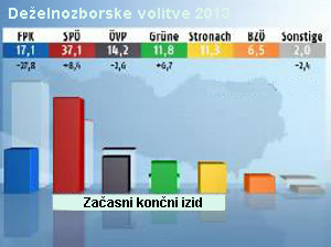 Deželnozborske volitve 2013 - grafika:slovon