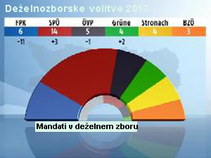 Sedeži v deželnem zboru - grafika:slovon