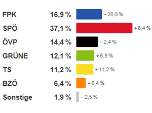 Končni izid deželnozborskih volitev 2013 - grafika:orf/ktn.gv.at